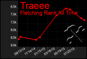 Total Graph of Traeee