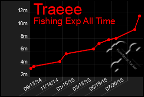 Total Graph of Traeee