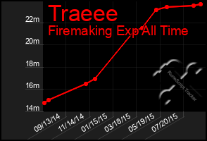 Total Graph of Traeee