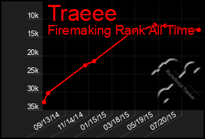 Total Graph of Traeee