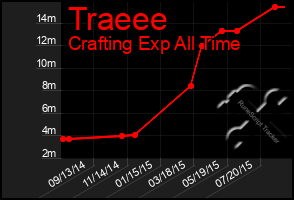 Total Graph of Traeee