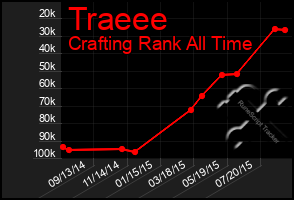 Total Graph of Traeee