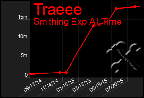 Total Graph of Traeee