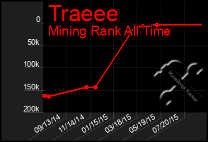 Total Graph of Traeee