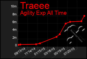 Total Graph of Traeee