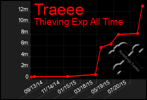 Total Graph of Traeee