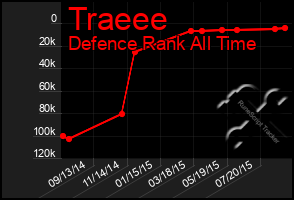 Total Graph of Traeee