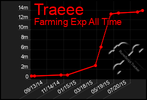 Total Graph of Traeee