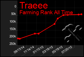 Total Graph of Traeee