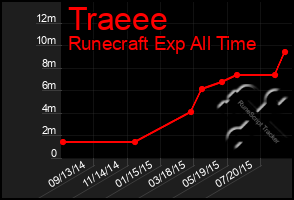 Total Graph of Traeee