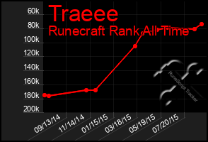 Total Graph of Traeee