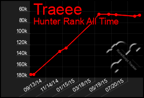 Total Graph of Traeee