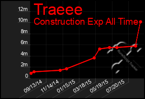 Total Graph of Traeee