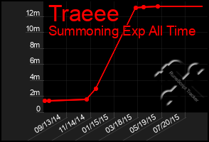 Total Graph of Traeee