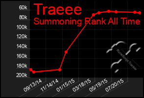 Total Graph of Traeee