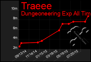 Total Graph of Traeee