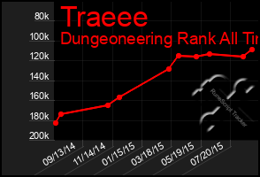 Total Graph of Traeee