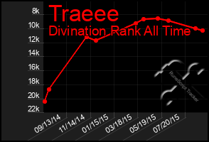 Total Graph of Traeee