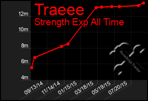 Total Graph of Traeee