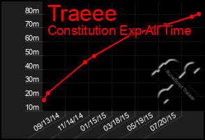 Total Graph of Traeee