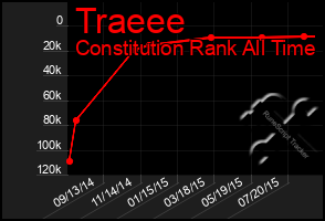 Total Graph of Traeee