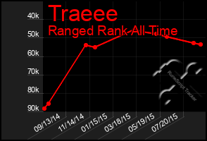 Total Graph of Traeee