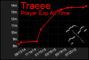 Total Graph of Traeee