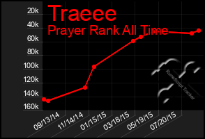 Total Graph of Traeee