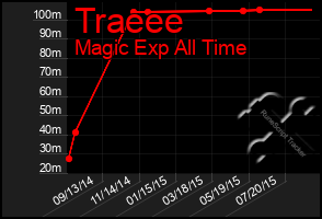 Total Graph of Traeee