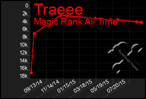 Total Graph of Traeee