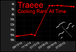 Total Graph of Traeee