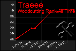 Total Graph of Traeee