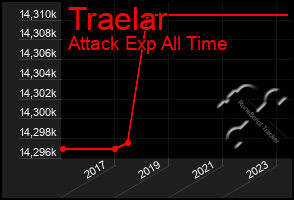 Total Graph of Traelar