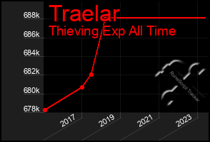 Total Graph of Traelar