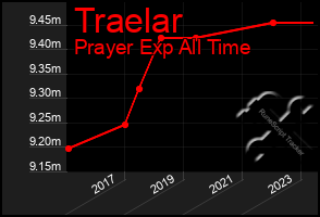 Total Graph of Traelar