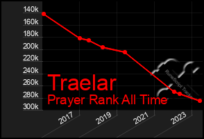 Total Graph of Traelar