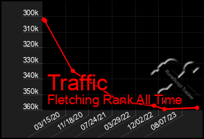 Total Graph of Traffic