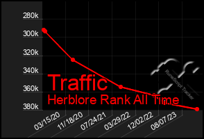 Total Graph of Traffic