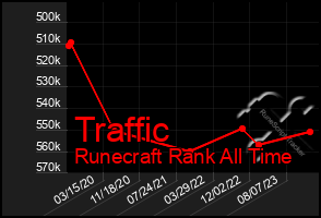 Total Graph of Traffic