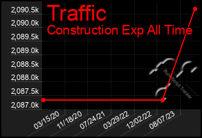 Total Graph of Traffic