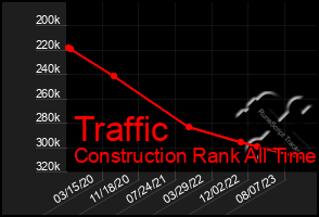 Total Graph of Traffic