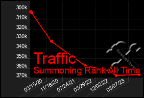 Total Graph of Traffic