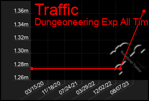 Total Graph of Traffic