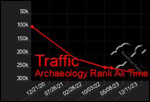 Total Graph of Traffic