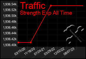 Total Graph of Traffic