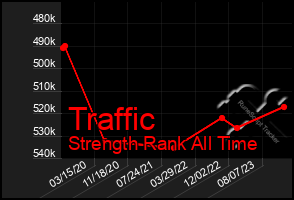 Total Graph of Traffic