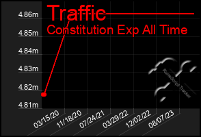 Total Graph of Traffic