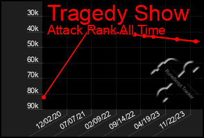 Total Graph of Tragedy Show