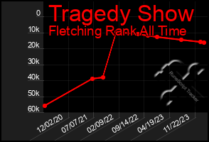 Total Graph of Tragedy Show