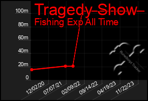 Total Graph of Tragedy Show